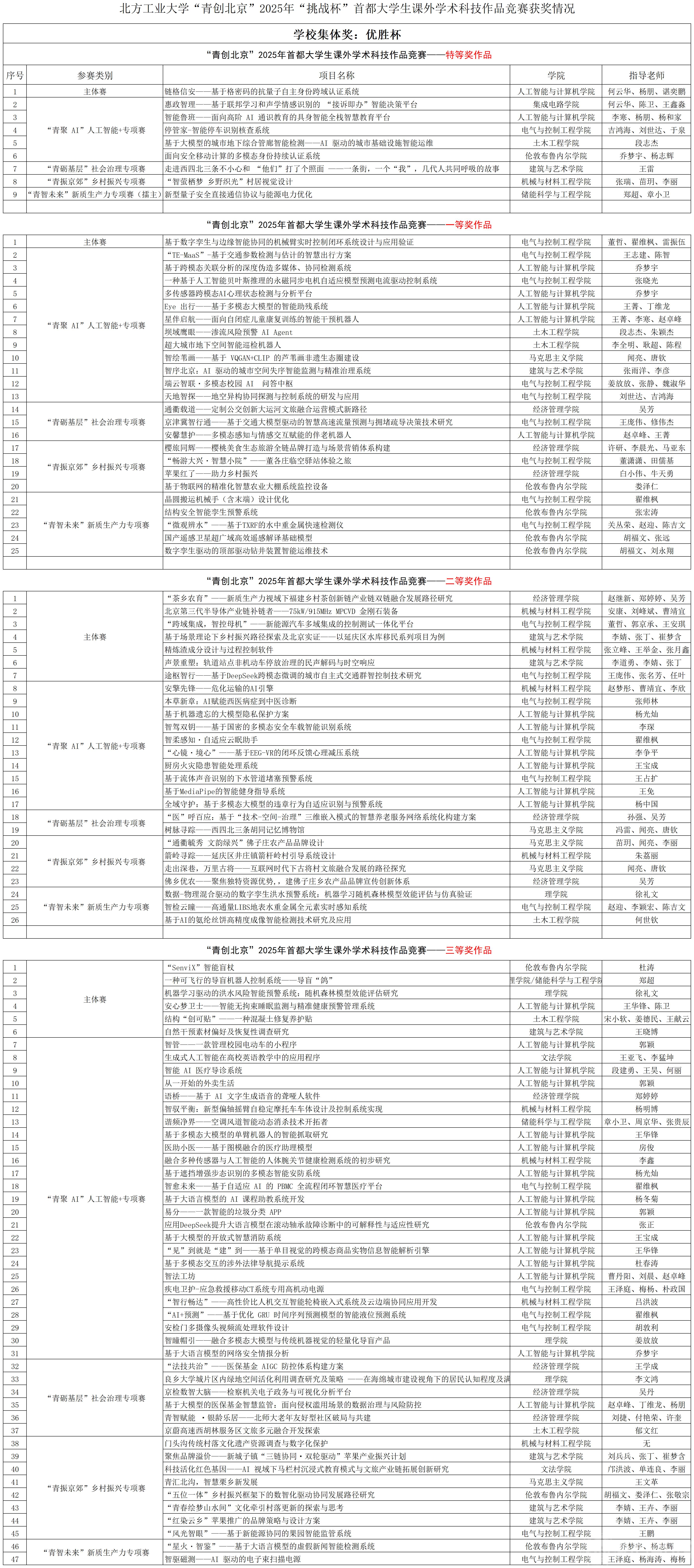 美加墨世界杯官方网站“青创北京”2025年“挑战杯”首都大学生课外学术科技作品竞赛获奖情况_(分等级)市赛获奖名单.png